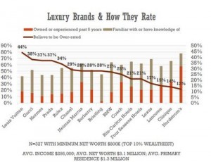 luxury brands graph